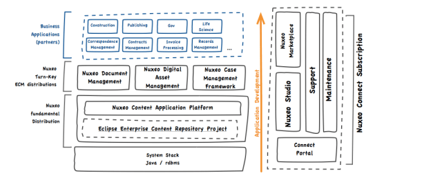 the Nuxeo Product Stack